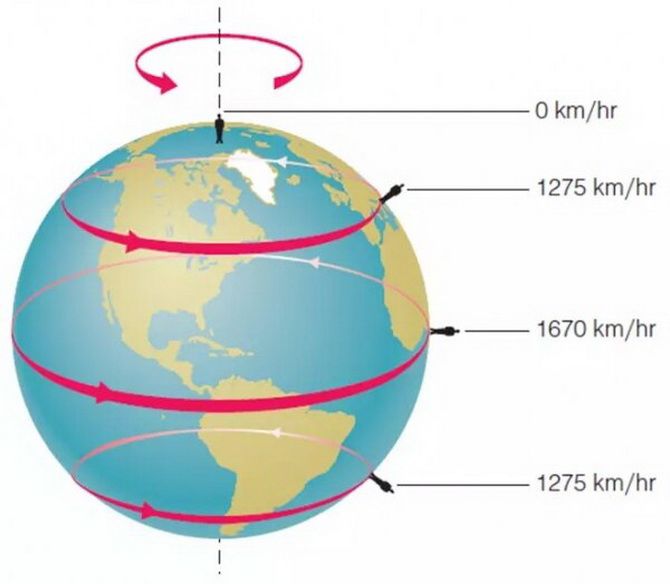 What would happen if the Earth rotated in the opposite direction? 2
