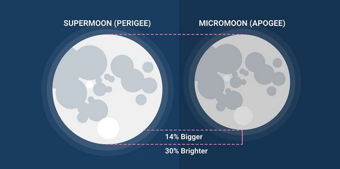 Full Moon June 2022: Supermoon and Strawberry Moon 3