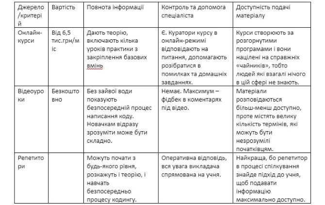 Вчимо Java: посібники, курси та відео уроки, які допоможуть майбутнім розробникам 2