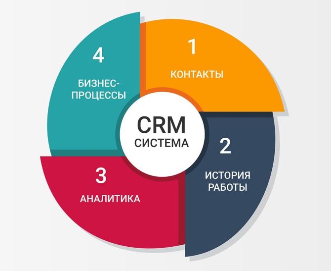 CRM системы: что это и зачем нужны? 1