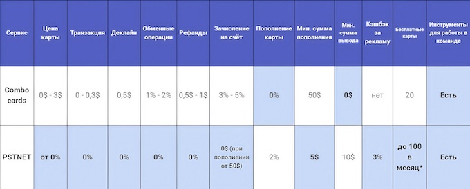 Combo cards vs PSTNET: какой сервис выбрать? Изучаем особенности и преимущества виртуальных карт для арбитража трафика 1