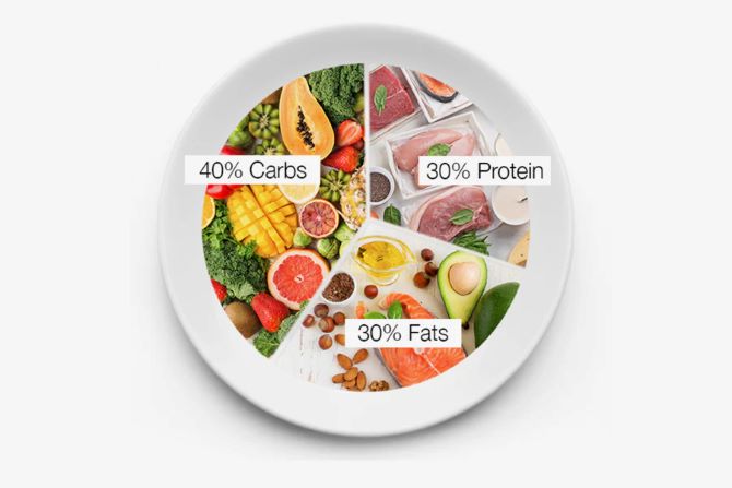 Zone Diet: Weight Control and Health 1