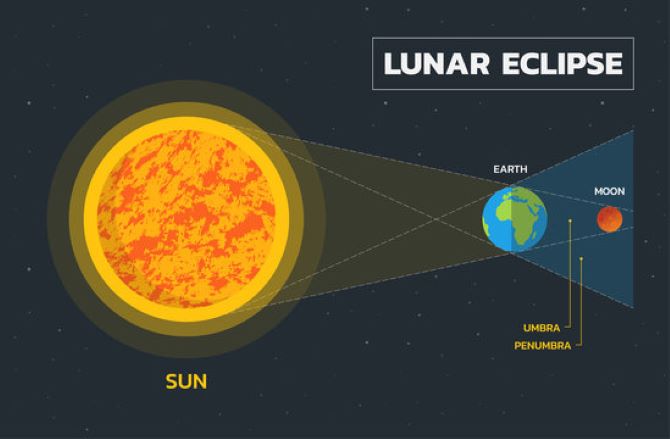 Total Lunar Eclipse September 7, 2025: The Longest Blood Moon in Recent Years 1